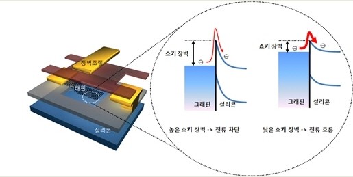 ‘꿈의 신소재’ 그래핀 활용 트랜지스터 구조 개발