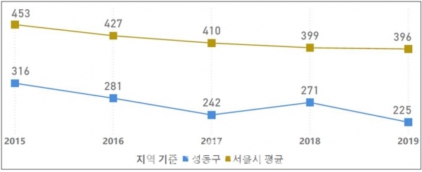 2015-2019년 성동구, 서울시 평균 보행자 사고건수 추이출처: 교통사고분석시스템(http://taas.koroad.or.kr/)